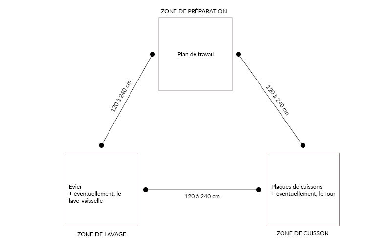 [ Aménagement de la cuisine ] Comprendre l'importance du triangle d'activité dans la cuisine